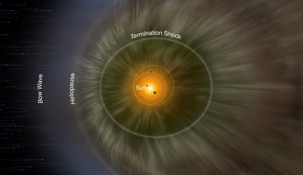 New-Horizons-Sonde sieht die Wasserstoff-Wand am Ende des Sonnensystems